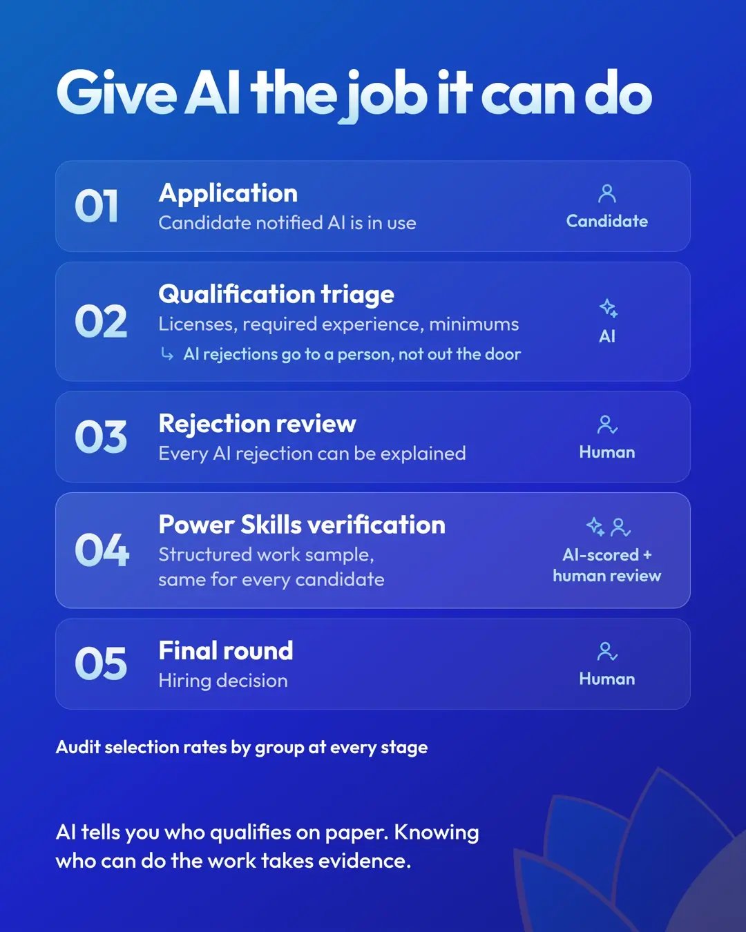 Give AI the job it can do. 01 Application: candidate notified AI is in use (Candidate). 02 Qualification triage: licenses, required experience, minimums (AI); AI rejections go to a person, not out the door. 03 Rejection review: every AI rejection can be explained (Human). 04 Power Skills verification: structured work sample, same for every candidate (AI-scored plus human review). 05 Final round: hiring decision (Human). Audit selection rates by group at every stage. AI tells you who qualifies on paper. Knowing who can do the work takes evidence.