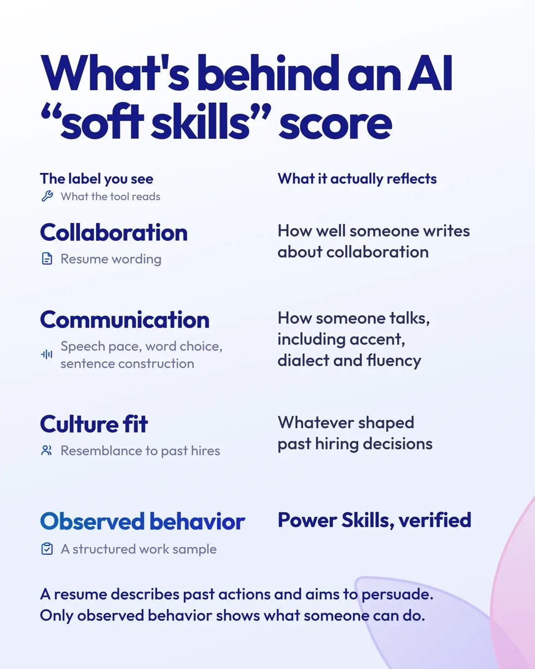 What's behind an AI soft skills score. Collaboration, read from resume wording, actually reflects how well someone writes about collaboration. Communication, read from speech pace, word choice and sentence construction, actually reflects how someone talks, including accent, dialect and fluency. Culture fit, read from resemblance to past hires, actually reflects whatever shaped past hiring decisions. Observed behavior, from a structured work sample, reflects Power Skills, verified. A resume describes past actions and aims to persuade. Only observed behavior shows what someone can do.