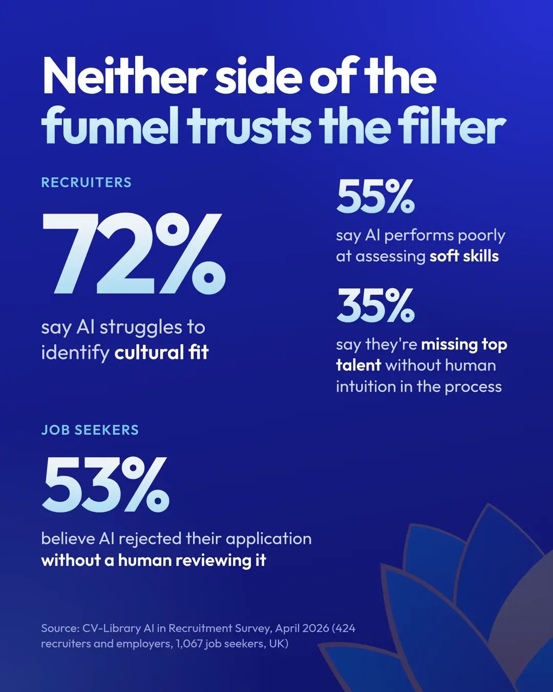 Neither side of the funnel trusts the filter. Recruiters: 72% say AI struggles to identify cultural fit; 55% say AI performs poorly at assessing soft skills; 35% say they're missing top talent without human intuition in the process. Job seekers: 53% believe AI rejected their application without a human reviewing it. Source: CV-Library AI in Recruitment Survey, April 2026 (424 recruiters and employers, 1,067 job seekers, UK).