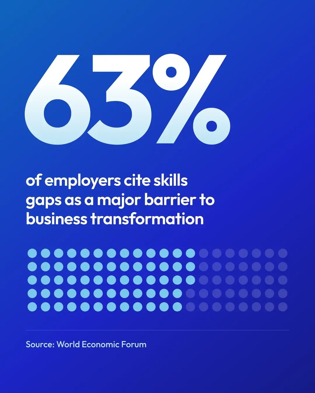 63% of employers cite skills gaps as a major barrier to business transformation. Source: World Economic Forum.