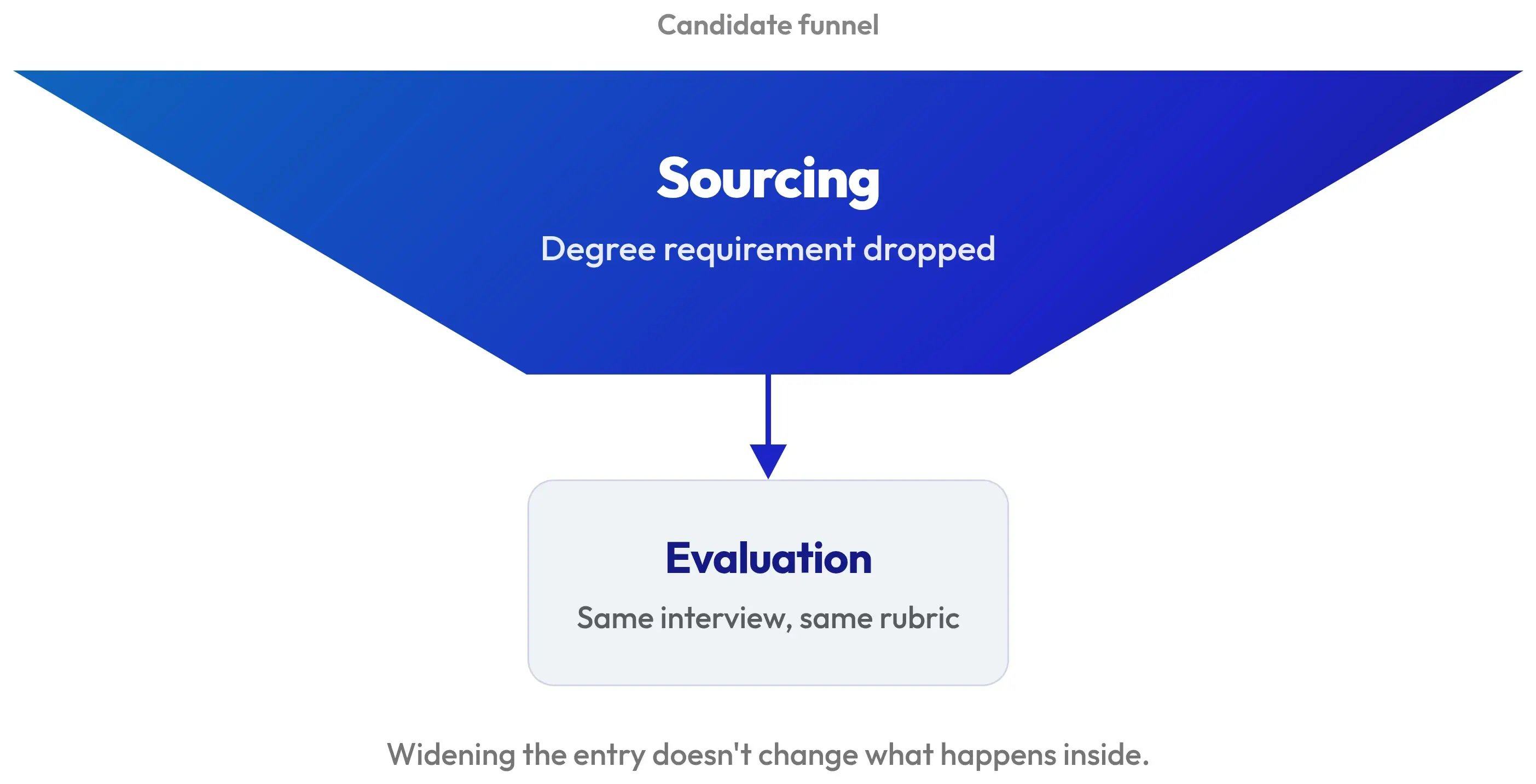Candidate funnel. Widening sourcing by dropping the degree requirement still narrows to the same evaluation: the same interview and the same rubric. Widening the entry doesn't change what happens inside.