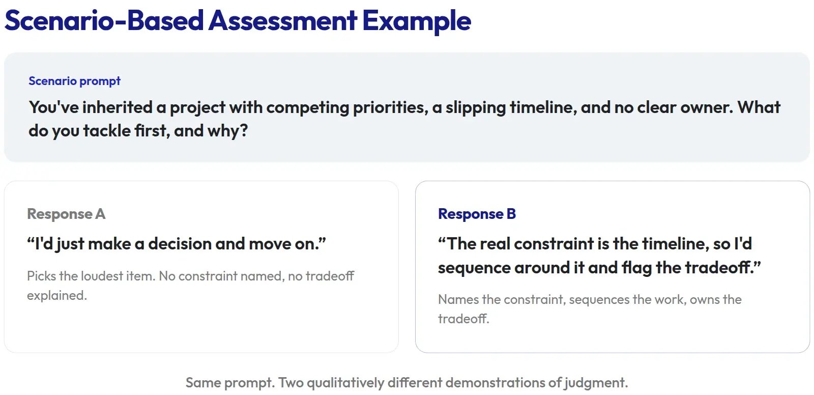Scenario-based assessment example. Prompt: you've inherited a project with competing priorities, a slipping timeline, and no clear owner; what do you tackle first, and why? Response A, I'd just make a decision and move on, picks the loudest item with no constraint or tradeoff named. Response B, the real constraint is the timeline so I'd sequence around it and flag the tradeoff, names the constraint, sequences the work, and owns the tradeoff. Two different demonstrations of judgment on the same prompt.