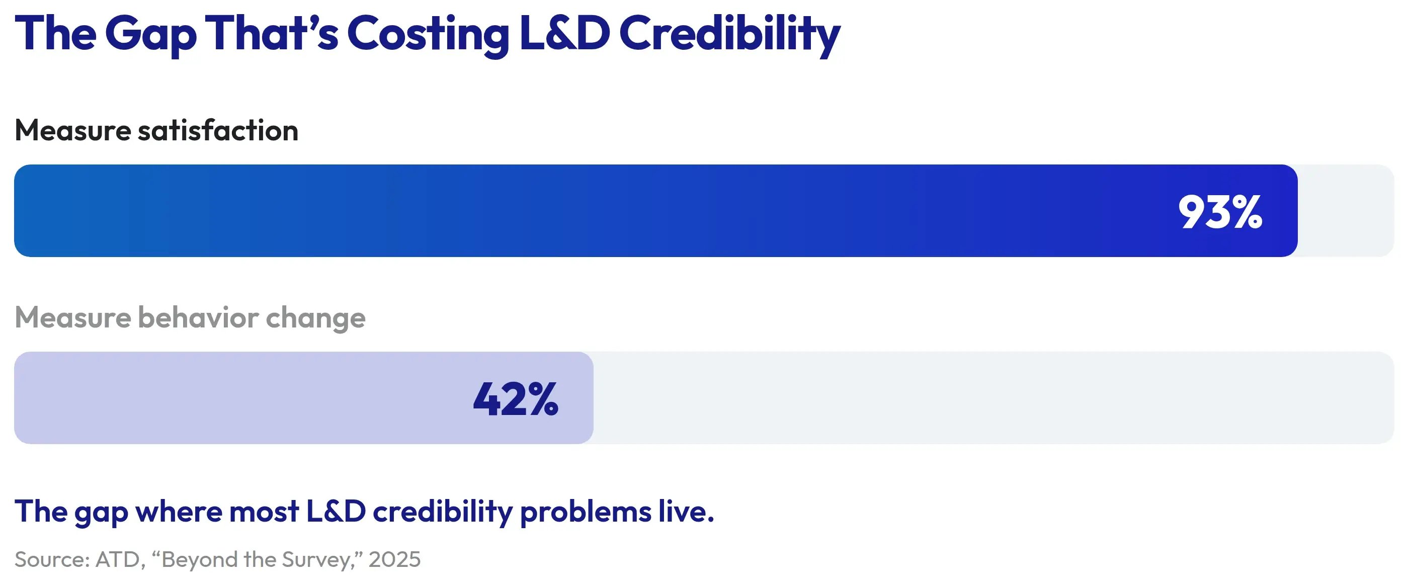 Bar chart, the gap costing L&D credibility: 93 percent of organizations measure satisfaction, but only 42 percent measure behavior change. Source: ATD, Beyond the Survey, 2025.