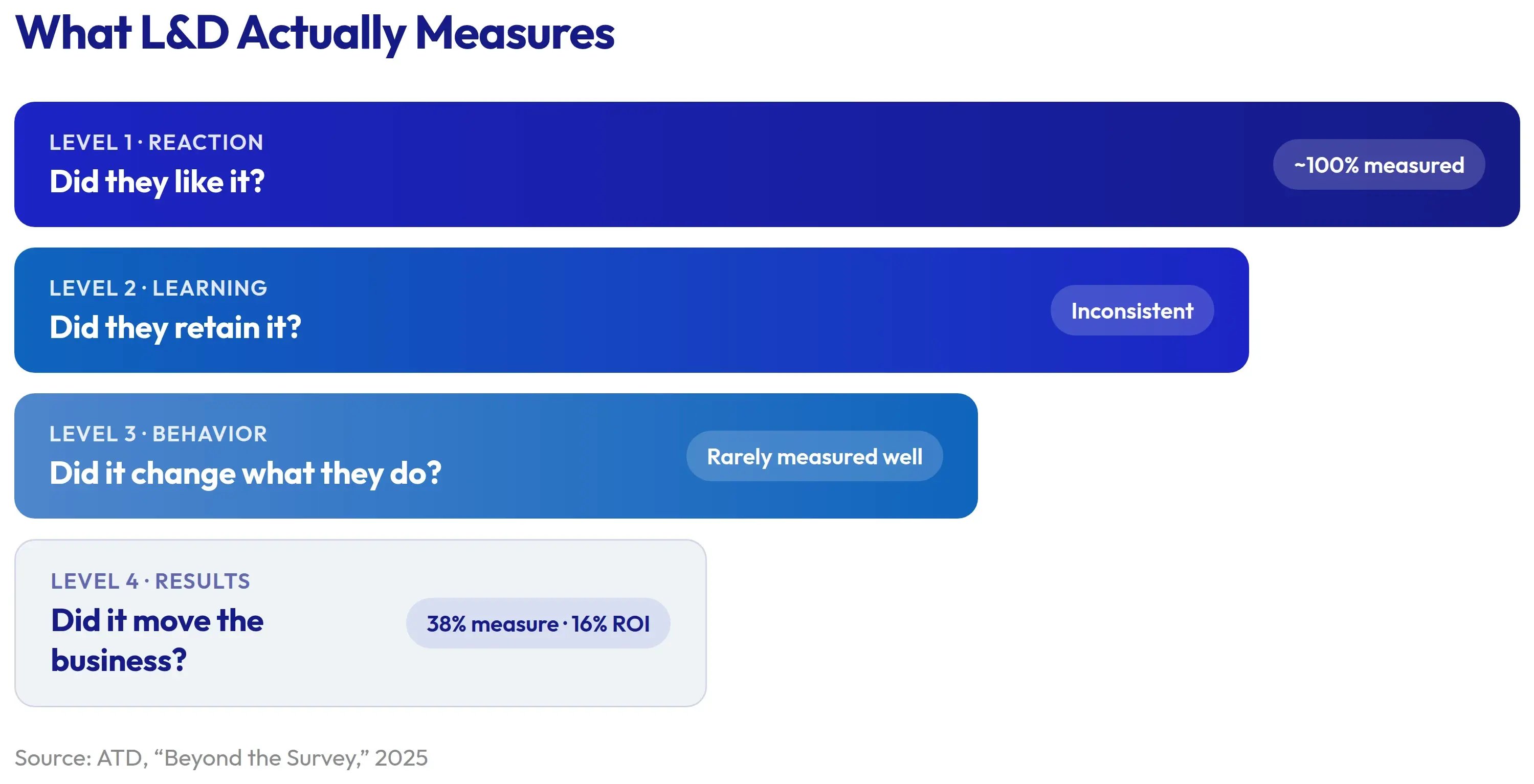What L&D actually measures, by Kirkpatrick level. Level 1 Reaction, did they like it, about 100 percent measured. Level 2 Learning, did they retain it, inconsistent. Level 3 Behavior, did it change what they do, rarely measured well. Level 4 Results, did it move the business, 38 percent measure it and 16 percent measure ROI. Source: ATD 2025.