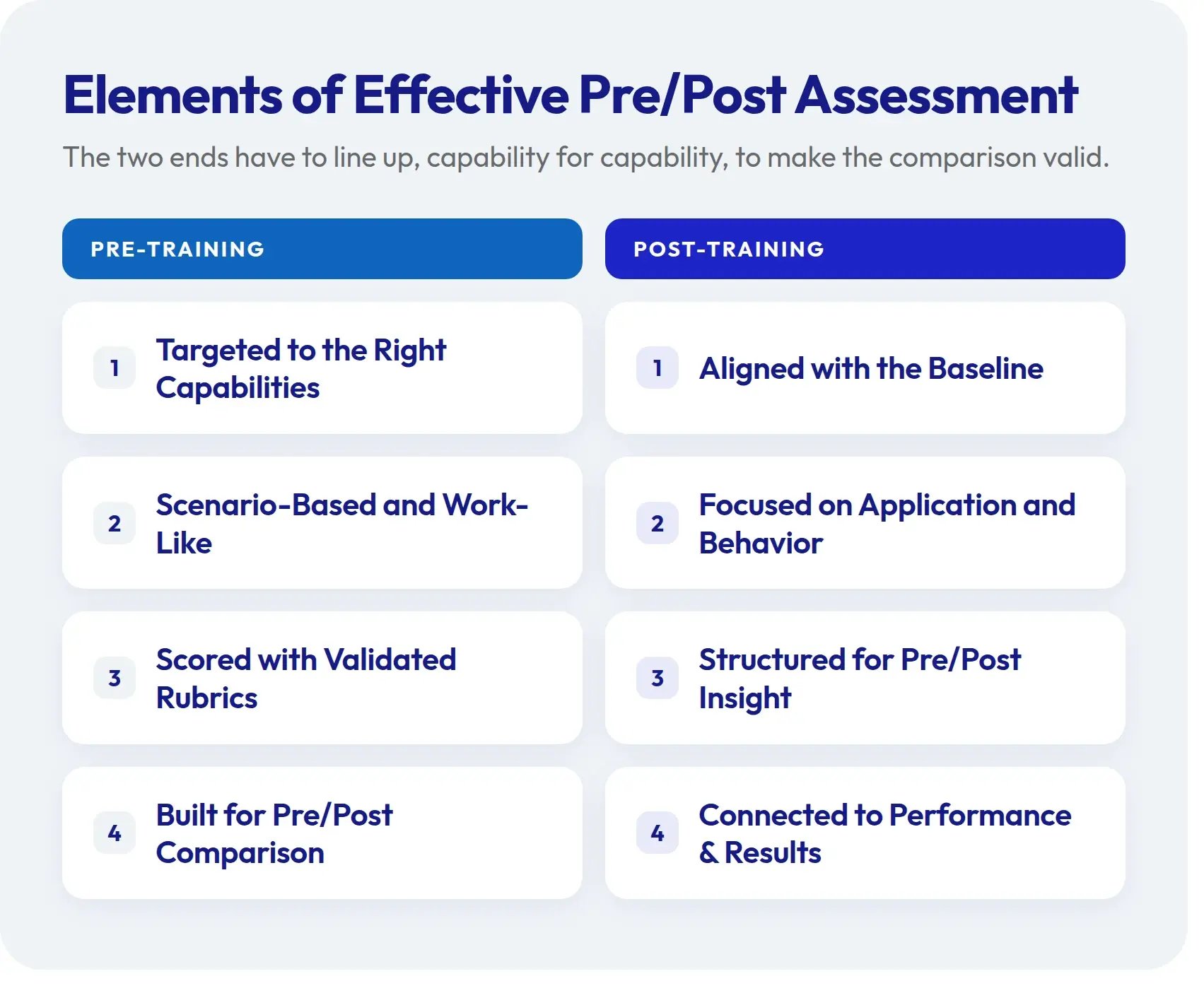 Elements of effective pre/post assessment. Pre-training: targeted to the right capabilities; scenario-based and work-like; scored with validated rubrics; built for pre/post comparison. Post-training: aligned with the baseline; focused on application and behavior; structured for pre/post insight; connected to performance and results.