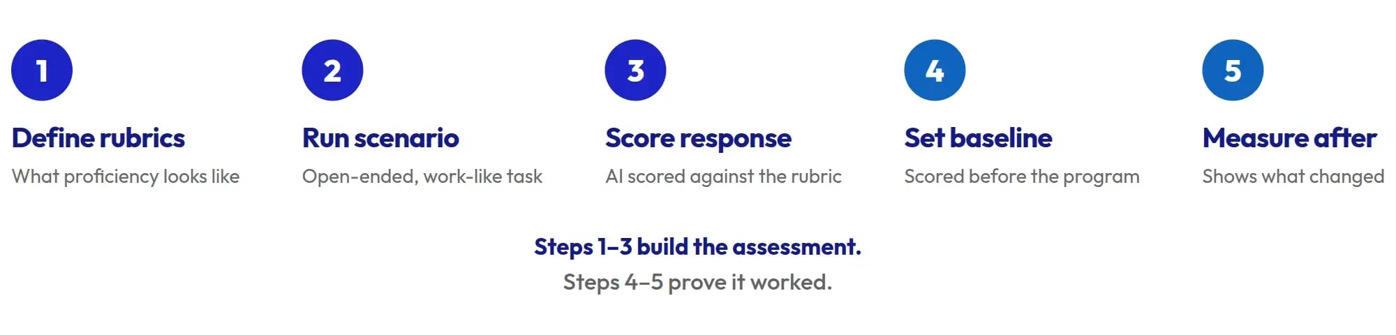The five-step methodology for measuring soft skills. Step 1, Define rubrics: what proficiency looks like. Step 2, Run scenario: an open-ended, work-like task. Step 3, Score response: AI scored against the rubric. Step 4, Set baseline: scored before the program. Step 5, Measure after: shows what changed. Steps 1 to 3 build the assessment; steps 4 to 5 prove it worked.