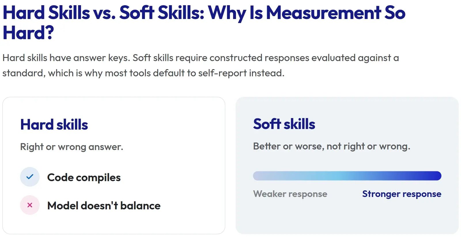 Hard skills versus soft skills, and why measurement is hard. Hard skills have answer keys; soft skills require constructed responses evaluated against a standard, which is why most tools default to self-report. Hard skills give a right or wrong answer, such as whether code compiles or a model does not balance. Soft skills are better or worse rather than right or wrong, rated on a spectrum from weaker response to stronger response.