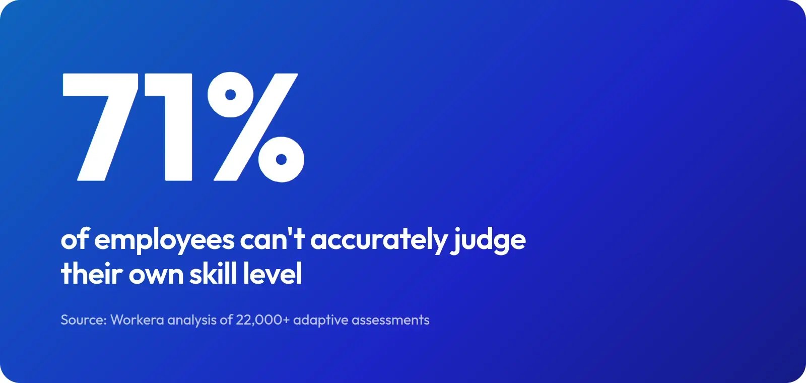 71% of employees can't accurately judge their own skill level. Source: Workera analysis of more than 22,000 adaptive assessments.