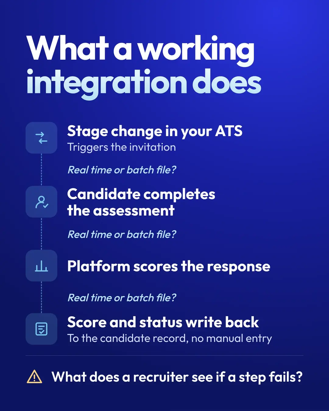 What a working integration does. 1. Stage change in your ATS triggers the invitation. 2. Candidate completes the assessment. 3. Platform scores the response. 4. Score and status write back to the candidate record, no manual entry. Between each step: real time or batch file? What does a recruiter see if a step fails?