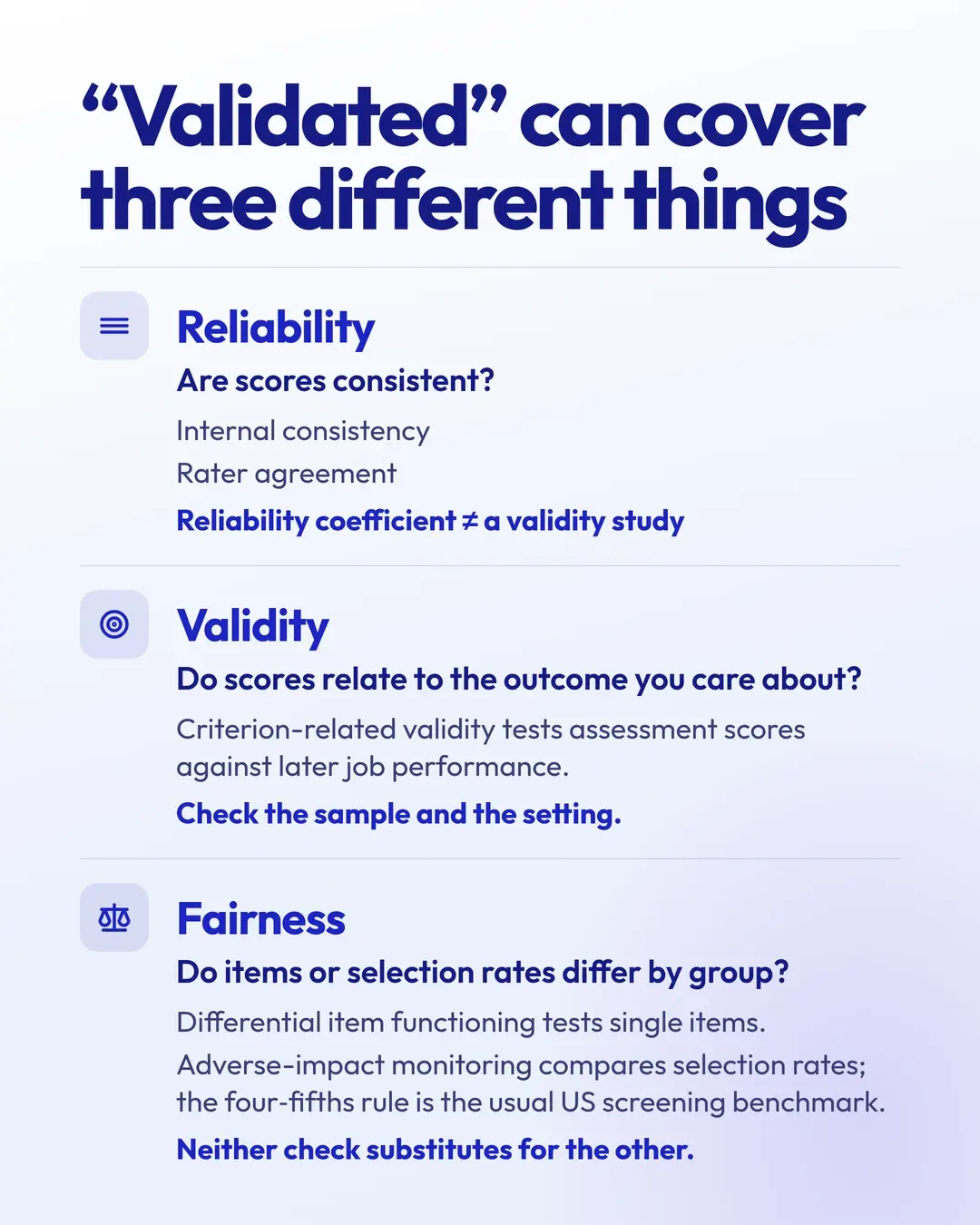 “Validated” can cover three different things. Reliability: are scores consistent? Internal consistency; rater agreement. Reliability coefficient ≠ a validity study. Validity: do scores relate to the outcome you care about? Criterion-related validity tests assessment scores against later job performance. Check the sample and the setting. Fairness: do items or selection rates differ by group? Differential item functioning tests single items. Adverse-impact monitoring compares selection rates; the four-fifths rule is the usual US screening benchmark. Neither check substitutes for the other.
